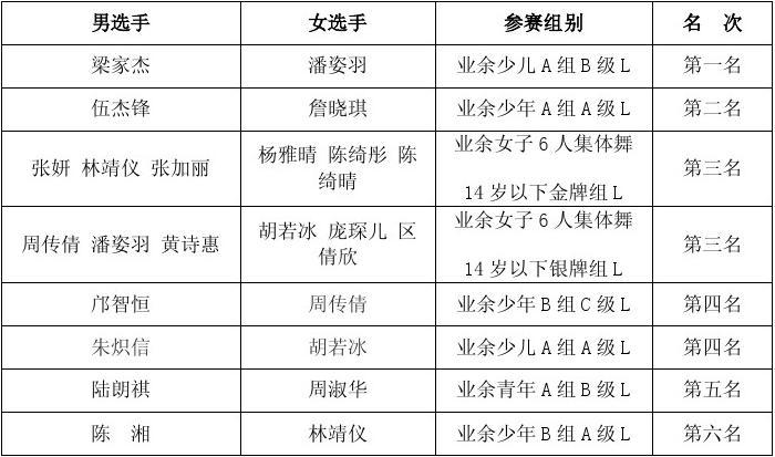 体育舞蹈省赛获奖名单公示,体育舞蹈省赛获奖名单公示