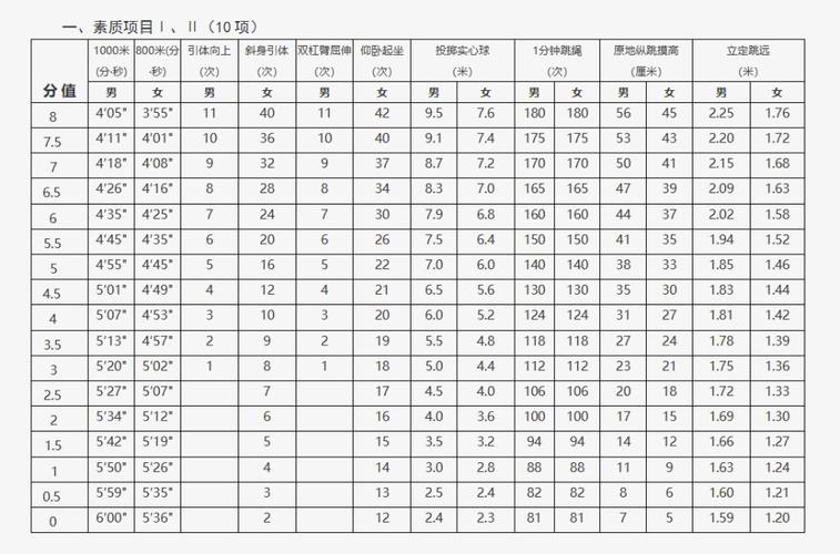 北京初一体育达标项目名单,北京初一体育考核项目