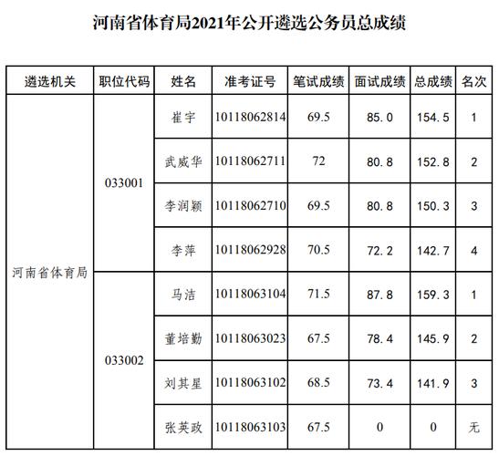 河南省体育局招聘体验名单,河南省体育局 遴选