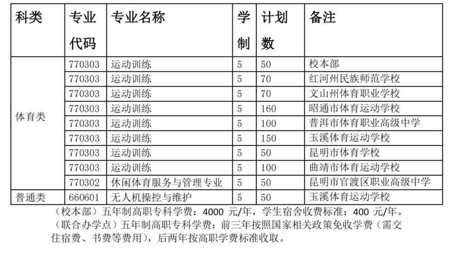 云南省体育生培训机构名单,云南省体校招生电话是多少?