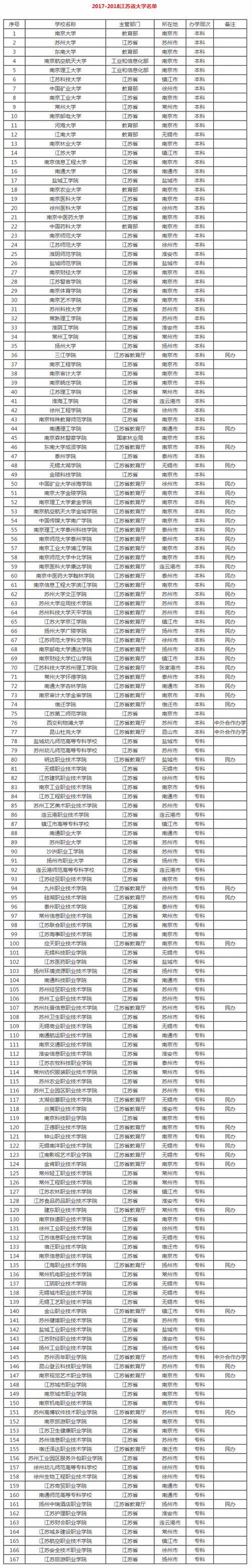 原体育部直属高校名单江苏,江苏省的体育省内的体育院校