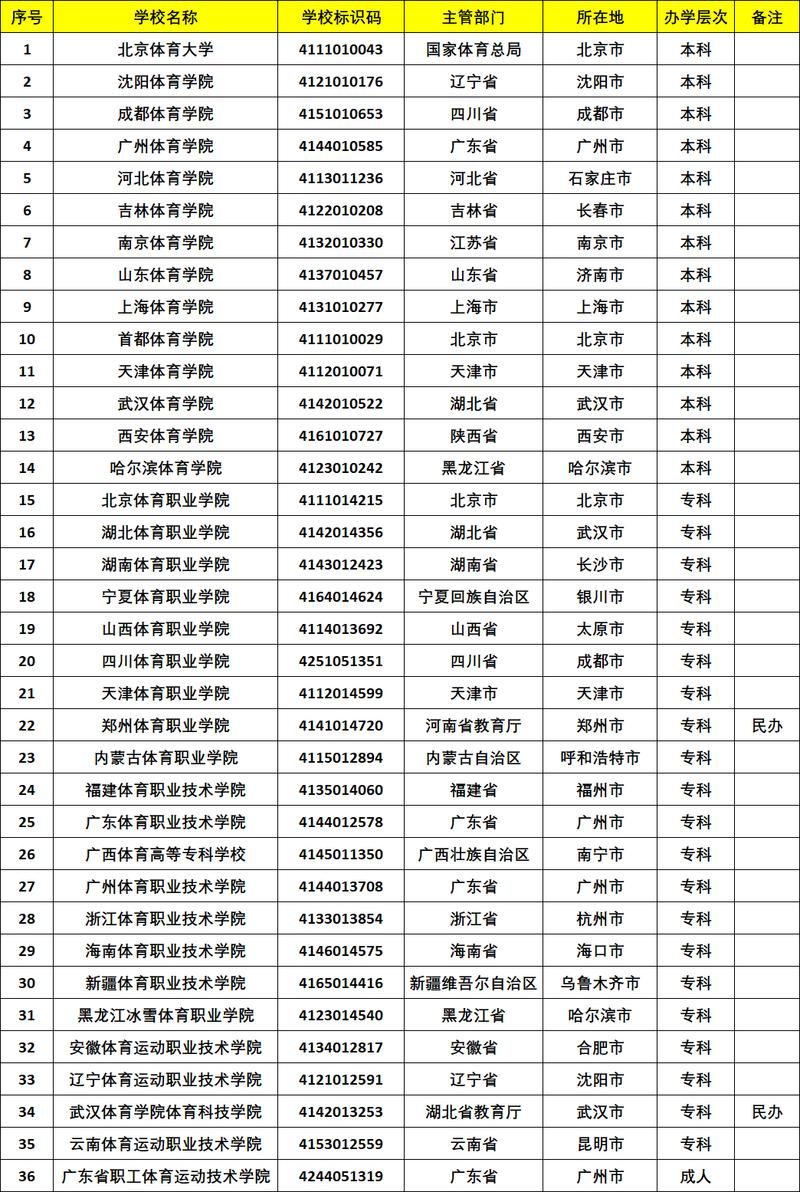 省部共建体育高校名单公布,省部共建体育高校名单公布了吗