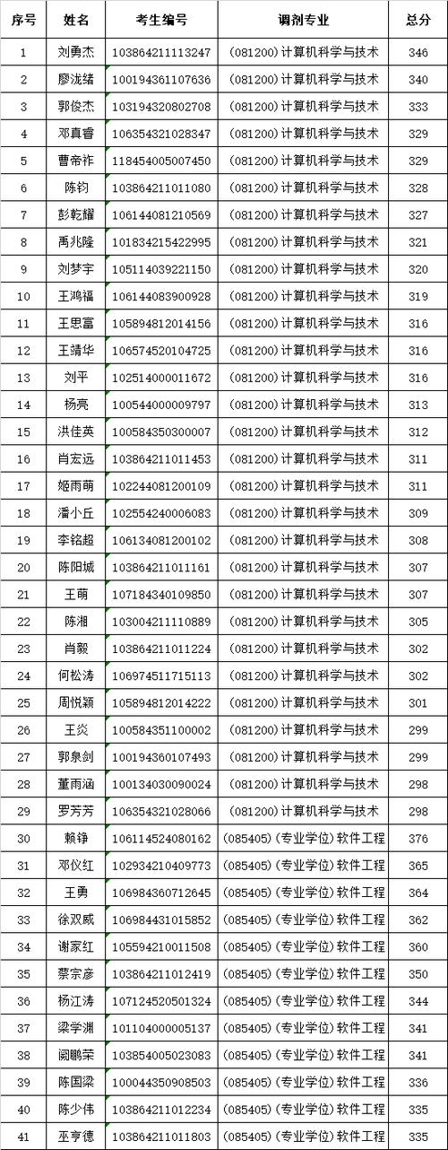 太理体育专硕调剂名单公示,太理体育专硕调剂名单公示最新