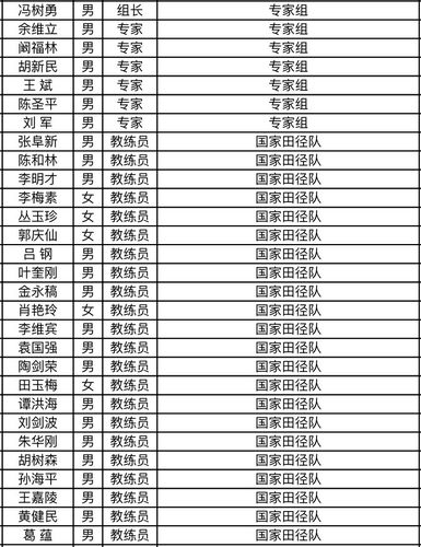 朝阳市田径体育队教练名单,朝阳市田径体育队教练名单公布