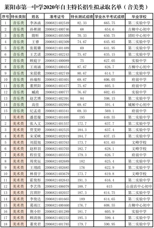 莱阳九中36级体育生名单,莱阳九中高考录取榜