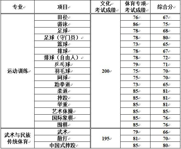 2018体育单招录取名单,2018年体育单招录取分数线