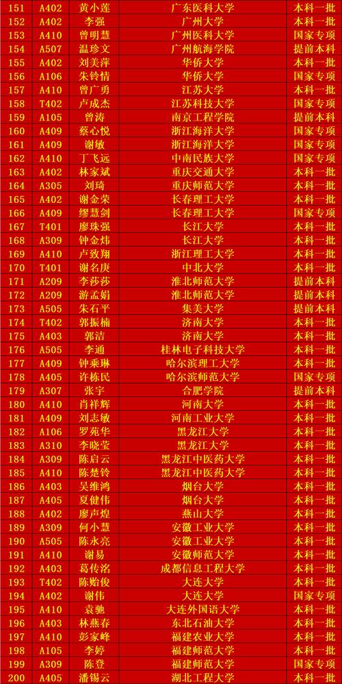 赣县北校区体育生录取名单,赣县南校区2019高考录取结果