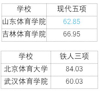 中国体育学院面试名单公示,中国体育学院录取分数线图