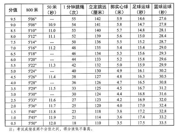 鞍山体育中考入围名单分数,鞍山中考体育特长生入围名单