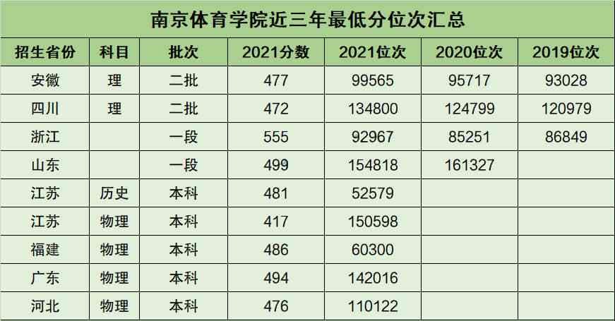 在南京的体育大学名单分数,在南京的体育大学名单分数线是多少