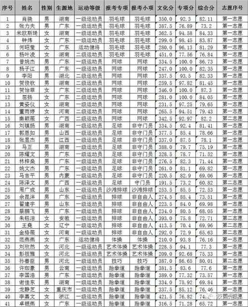 华南理工体育招生名单分数,华南理工大学体育招生