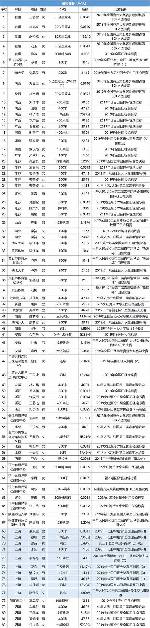 中国体育运动小将名单公布,现在中国体育名将