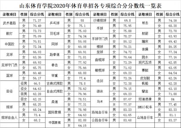 山东体育专业录取名单分数,2021山东体育专业录取分数线