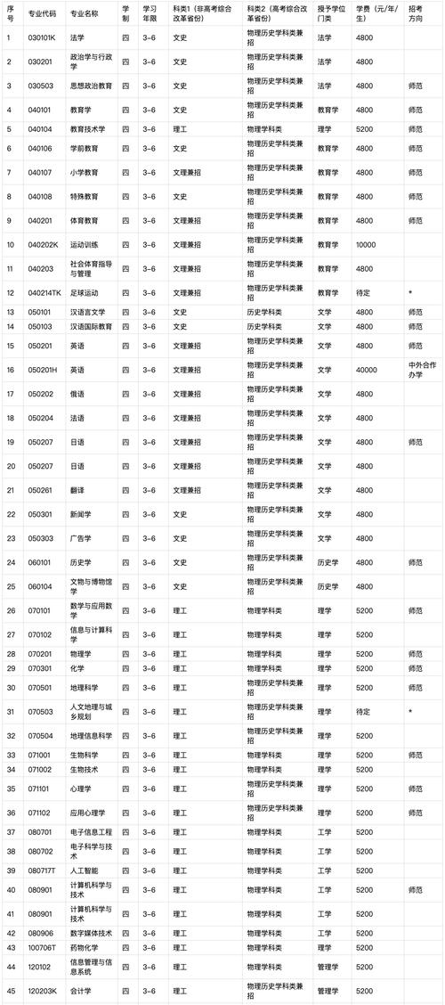 辽宁师范大学体育单招名单,辽宁师范大学2021体育单招拟录取