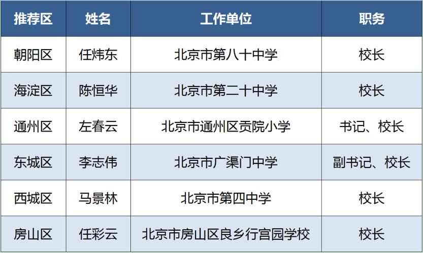 石景山教委体育局领导名单,石景山教委体育局领导名单公示