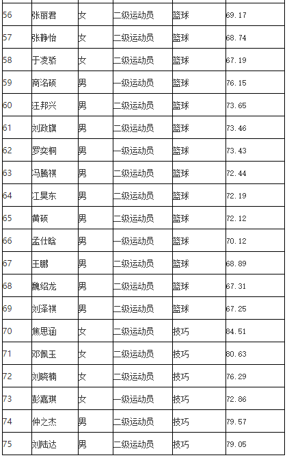 吉林大学22级体育生名单,吉林大学22级体育生名单公示