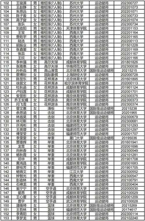 国家体育总局保送项目名单,国家体育总局录取公示