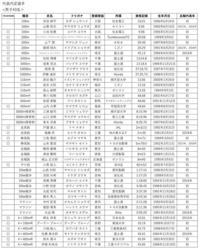 东京奥运会体育团名单公示,东京奥运会体育运动员