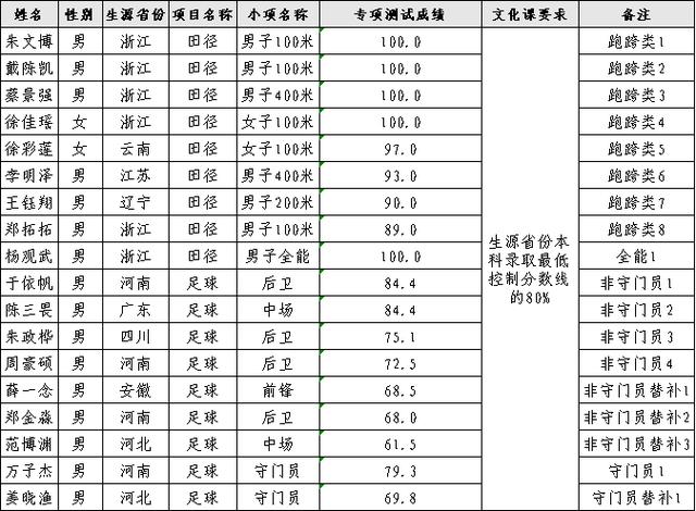 浙江体育单招学校推荐名单,浙江2021体育单招考试招生