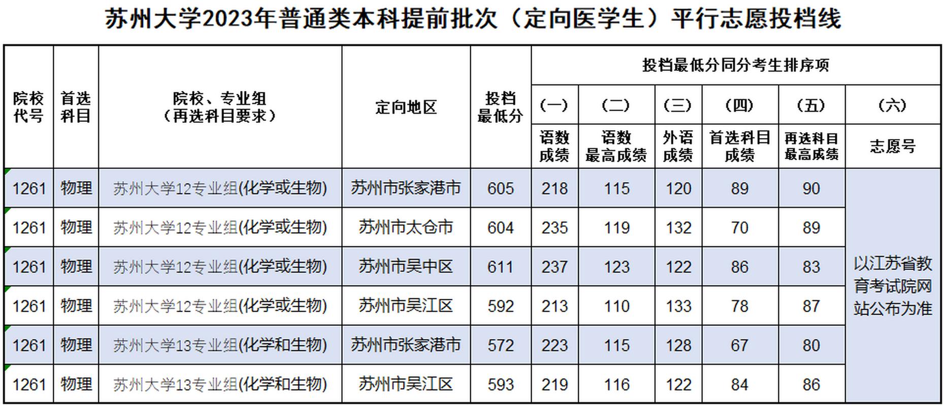 苏州文化体育学院录取名单,苏州大学体育生分数线文化课