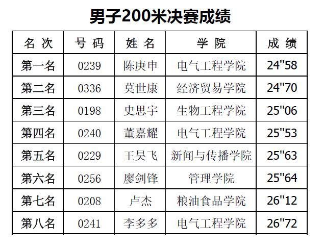 石家庄体育学院短跑队名单,河北石家庄体院