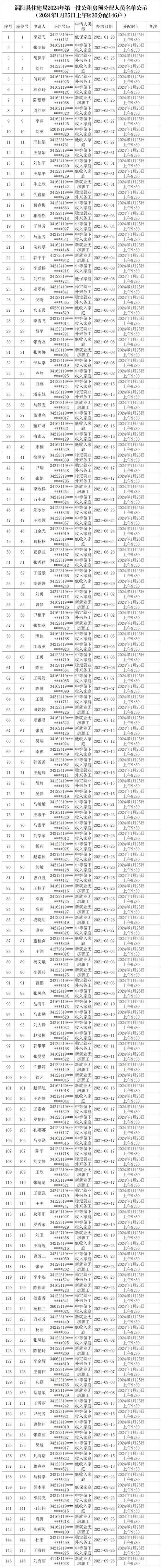 云南体育局公租房公示名单,2020年云南公租房最新消息