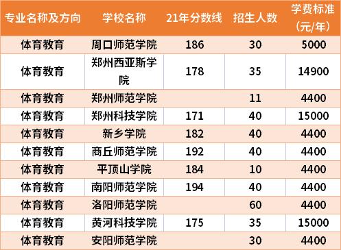 河南体育单招复读学校名单,2021年河南体育单招录取分数线