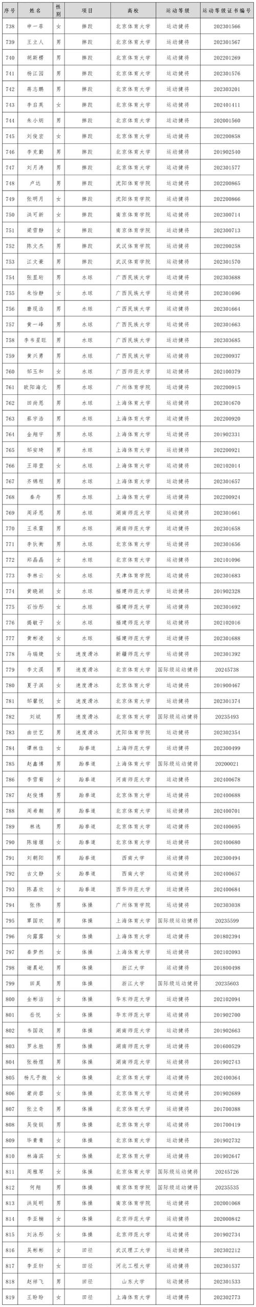 洛阳体育总局面试公告名单,洛阳市体育总会