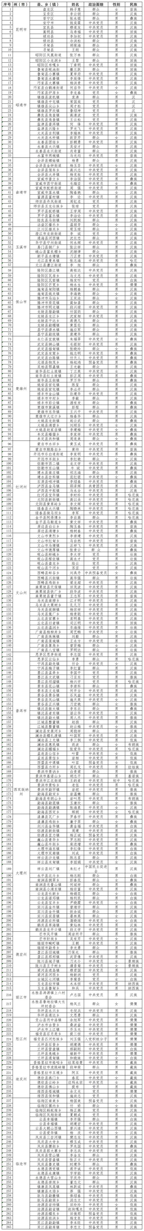 云南省体育局改革项目名单,云南省体育局改革项目名单公布