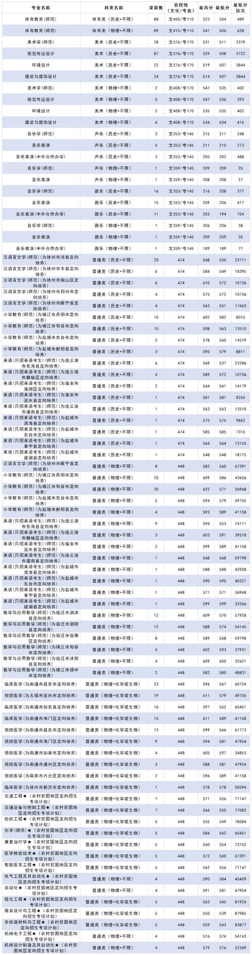 南通大学体育录取名单分数,2021南通大学预估体育分数线