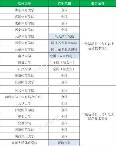 体育统招院校名单查询官网,统招体育类2020招生简章