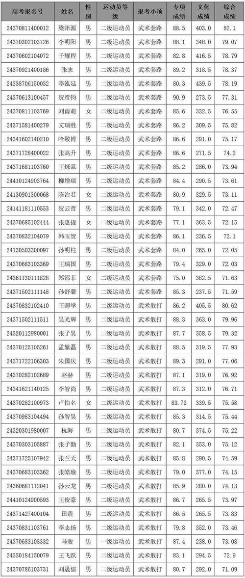 鲁东大学体育学院教师名单,鲁东大学体育学院教师名单公示