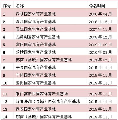 省级体育产业示范基地名单,国家体育产业示范基地名单