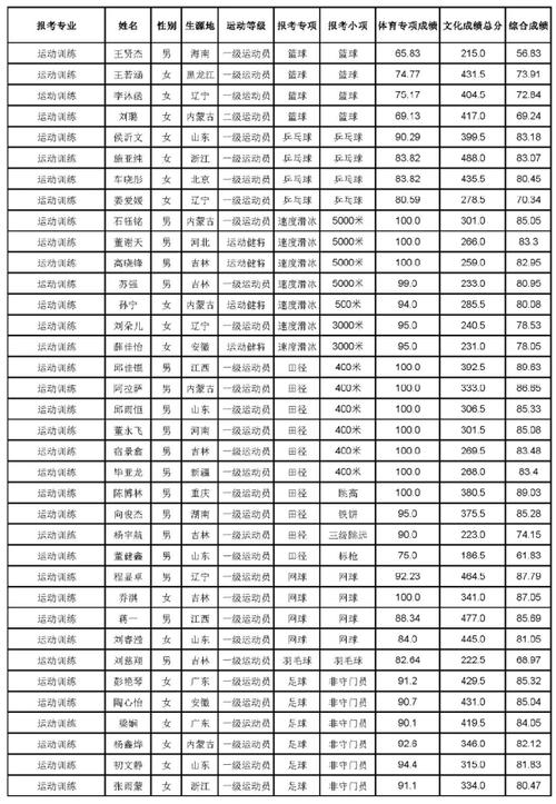 东北师范大学竞技体育名单,东北师范大学体育部