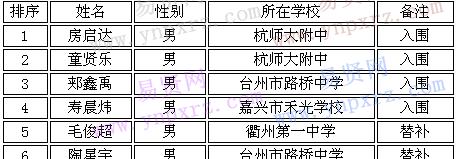 杭师大体育指导组名单公示,杭师大体育指导组名单公示栏