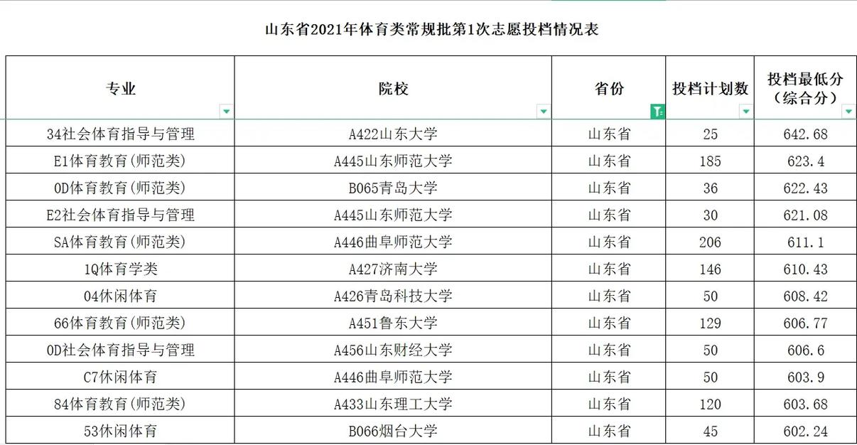 山东省体育生专科院校名单,山东体育类专科院校