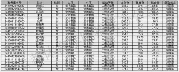 首都体育学院健美女生名单,首都体育学院健美女生名单公示