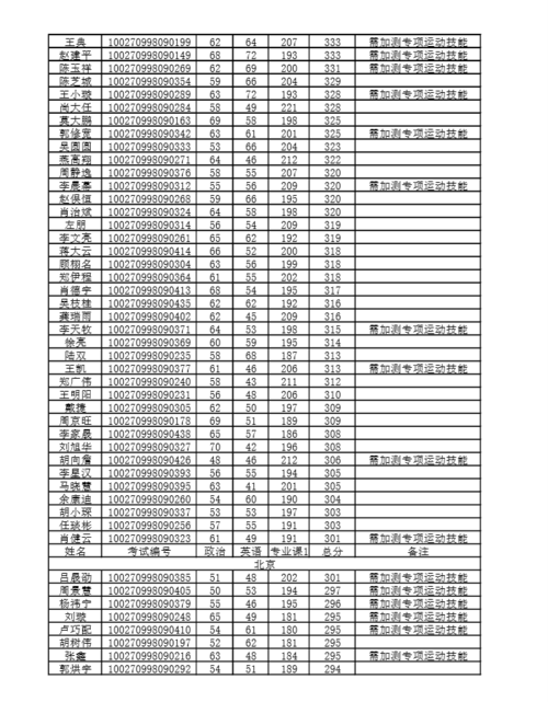 北京师范大学体育考研名单,北京师范大学体育专业考研