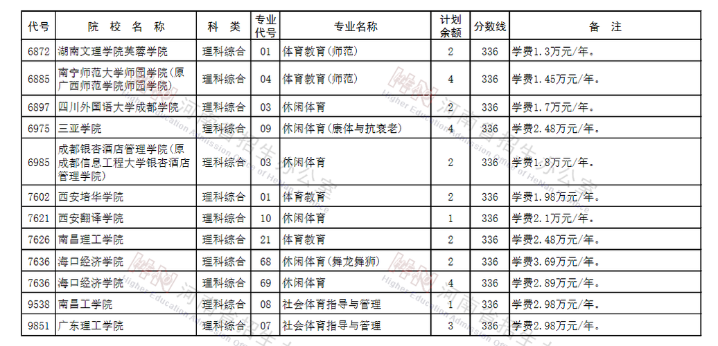 河南体育统招大专学校名单,河南省体育类大专