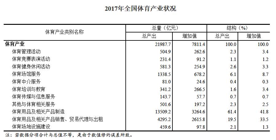 福建体育产业示范单位名单,福建省体育产业总产出