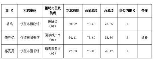 仪征体育教师编制面试名单,仪征体育教师编制面试名单查询