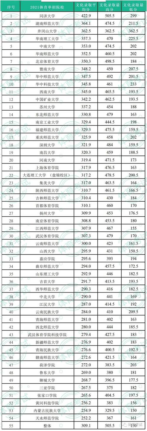 耀云中学体育生名单表图片,耀云中学2021要多少分