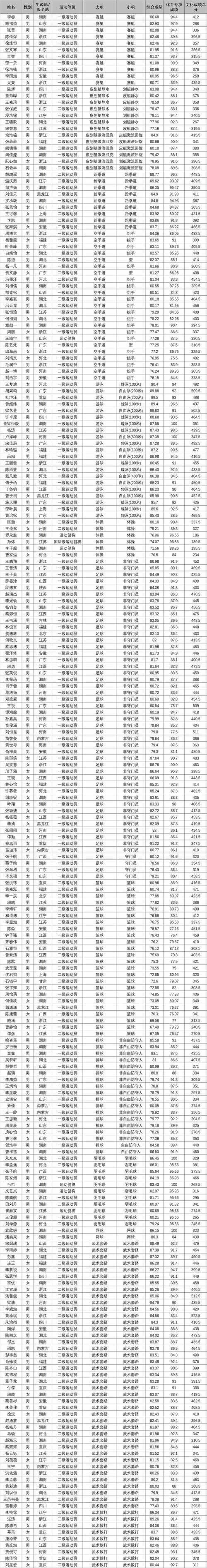 湖南师范大学体育特招名单,湖南师范大学体育特招名单公布