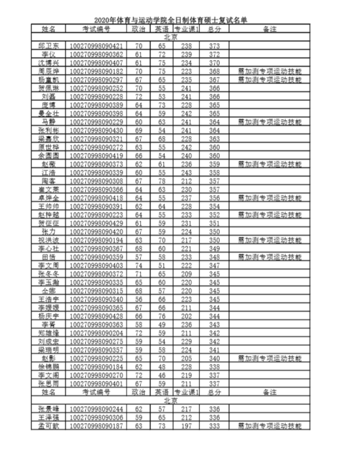 北京师范大学体育考研名单,北京师范大学体育考研录取名单