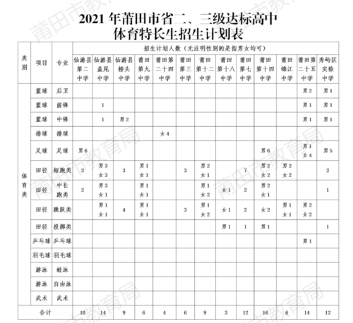 莆田体育生特长生名单查询,莆田体育特长生评分标准