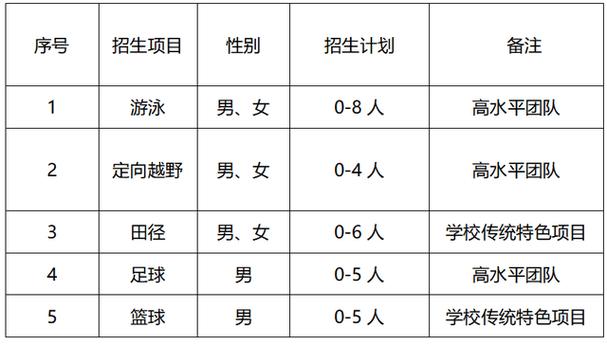 佛山市体育特长生项目名单,佛山市体育特长生录取分数线