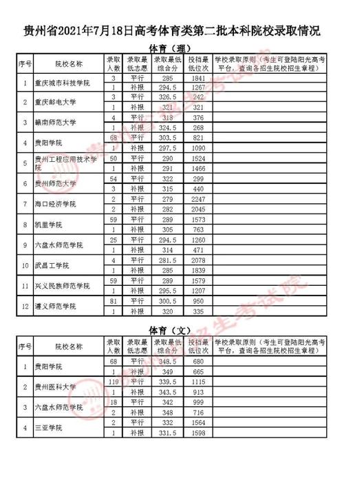 贵州体育二本院校推荐名单,贵州体育二本院校推荐名单最新