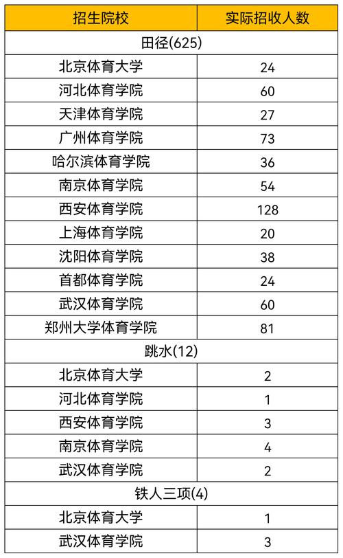 全国体育单独招生学校名单,2021全国体育单招生院校