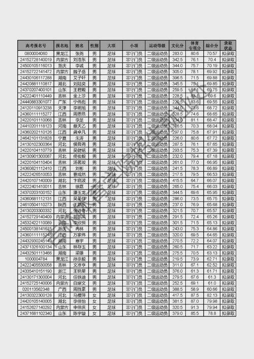 吉林体育学院高考录取名单,吉林体育学院录取查询2021