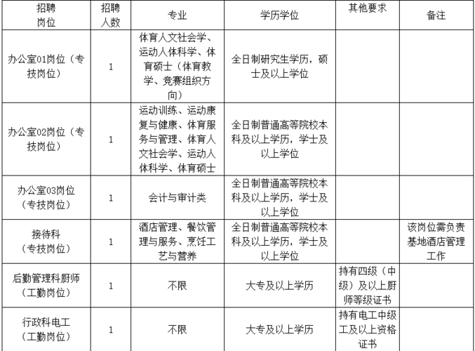 福建省体育局录用名单公示,福建省体育局招聘公示